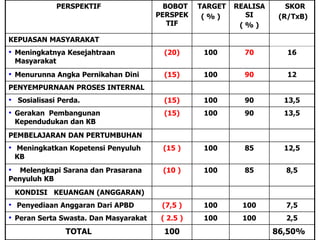 PERSPEKTIF                 BOBOT    TARGET   REALISA      SKOR
                                       PERSPEK     (%)       SI       (R/TxB)
                                          TIF               (%)

KEPUASAN MASYARAKAT
• Meningkatnya Kesejahtraan              (20)      100       70         16
 Masyarakat
• Menurunna Angka Pernikahan Dini        (15)      100       90         12
PENYEMPURNAAN PROSES INTERNAL
• Sosialisasi Perda.                     (15)      100       90        13,5
• Gerakan Pembangunan                    (15)      100       90        13,5
 Kependudukan dan KB
PEMBELAJARAN DAN PERTUMBUHAN
• Meningkatkan Kopetensi Penyuluh       (15 )      100       85        12,5
 KB
• Melengkapi Sarana dan Prasarana       (10 )      100       85        8,5
Penyuluh KB
 KONDISI KEUANGAN (ANGGARAN)
• Penyediaan Anggaran Dari APBD         (7,5 )     100      100        7,5
• Peran Serta Swasta. Dan Masyarakat    ( 2.5 )    100      100        2,5
                TOTAL                    100                         86,50%
 