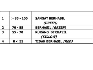 NO      SKALA            DERAJAT KINERJA
1    > 85 - 100   SANGAT BERHASIL
                      (GREEN)
2    70 - 85      BERHASIL (GREEN)
3    55 - 70      KURANG BERHASIL
                    (YELLOW)
4     0 < 55      TIDAK BERHASIL (RED)
 