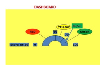 DASHBOARD



                             YELLOW   86,50
               RED      55                  GREEN
                                70



Score: 86,50     0                    100
 