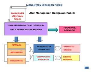 MANAJEMEN KEBIJAKAN PUBLIK

   MANAJEMEN         Alur Manajemen Kebijakan Publik
   KEBIJAKAN
      PUBLIK


SUATU PENGATURAN YANG DIPERLUKAN
                                                 TUJUAN YANG
  UNTUK MERENCANAKAN KEGIATAN                     DITETAPKAN




   FORMULASI
                          MEMANFAATKAN           EFEKTIIVITAS
                           SUMBER DAYA           EFISIENSI
  IMPLEMENTASI

                          MEMANFAATKAN          -INTERNAL
                           LINGKUNGAN           -EKSTERNAL
  EVALUASI HASIL



                                                                 7
 