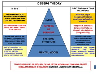 ICEBERG THEORY
         ISSUE                                                SIFAT TINDAKAN YANG
                                                                   DILAKUKAN
  INFORMASI MELALUI                                                Reactive, cepat
MASS MEDIA MERUPAKAN                                            mengambil tindakan
 SUATU PERISTIWA YANG
                                       EVENT                    untuk menyelesaikan
TERLIHAT DIPERMUKAAN
                                                                      masalah.

BILA PERISTIWA KEJADIAN                                        Responsif, bertindak
BERULANG AKAN TIMBUL
                                     PATTERN
                                                                dengan melihat pola
      POLA PRILAKU                      OF                     tingkah laku kejadian
                                     BEHAVIOR                      yang berulang
 PEMIKIRAN MENDALAM                                               Generatif, bertindak
YG TAMPAK DIPERMUKAA                 SYSTEMIC                   setelah melihat struktur
 SBG HASIL PERAN DARI                                              permasalahan dan
                                    STRUCTURE                     diselesaikan secara
    POLA PERILAKU                                                   terstruktur pula.
DARI TKT PEMIKIRAN YG                                         Fundamental, dari tingkat
PALING DLM KITA TEMUKAN                                       pemikiran    yang  paling
STRUKTUR SISTEMIK                                             dalam, ditemukan sistemik
PERMASALAHAN MODEL2              MENTAL MODEL                 permasalahan dan model
MENTAL INDIVIDU DAN ORG                                       mental indivudu.




            TEORI GUNUNG ES INI MENJADI DASAR UNTUK MEMAHAMI DINAMIKA PROSES
                KEBIJAKAN PUBLIK, KHUSUSNYA DINAMIKA LINGKUNGAN KEBIJAKAN.
 
