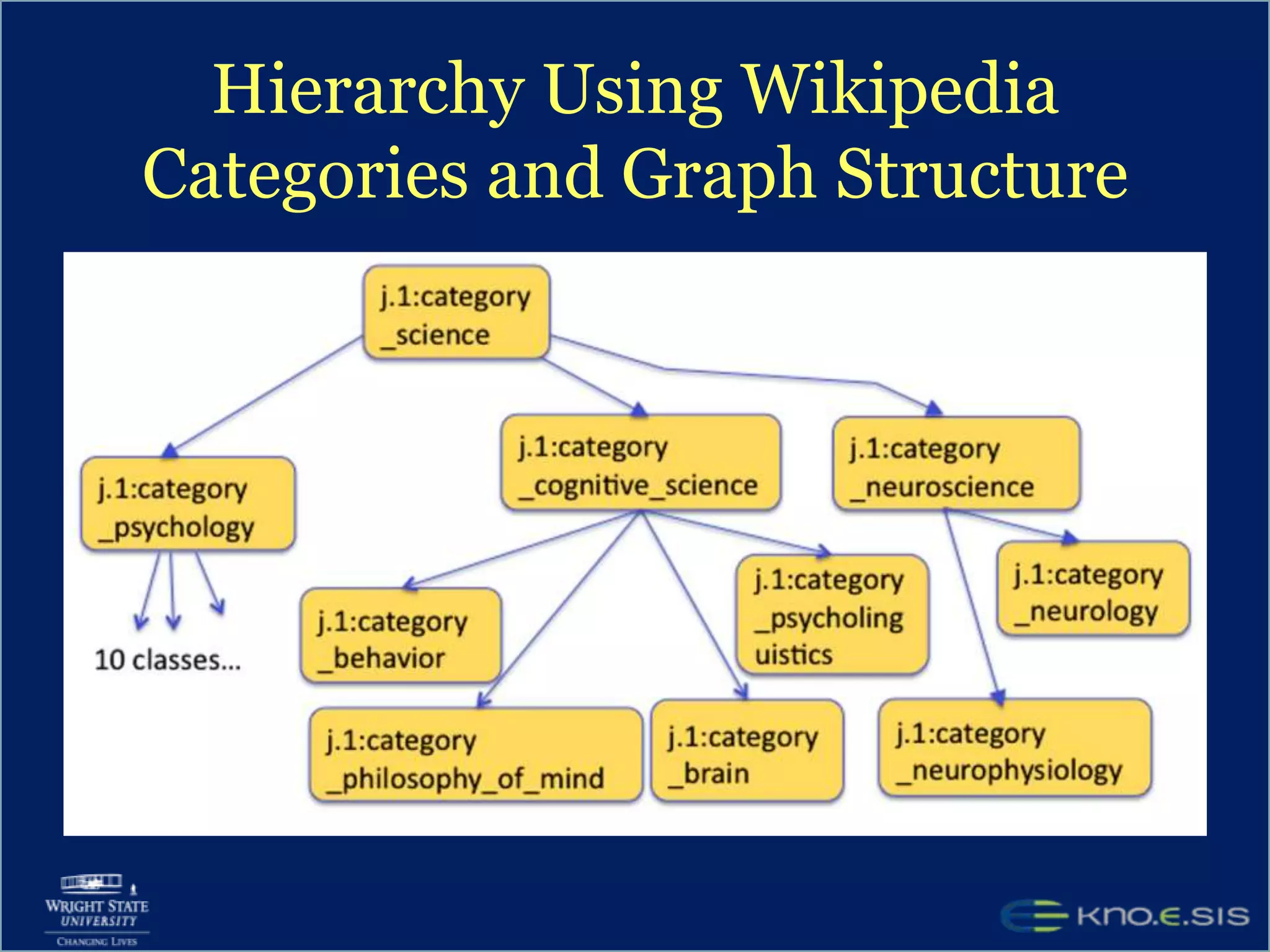 Hierarchy Using Wikipedia Categories and Graph Structure