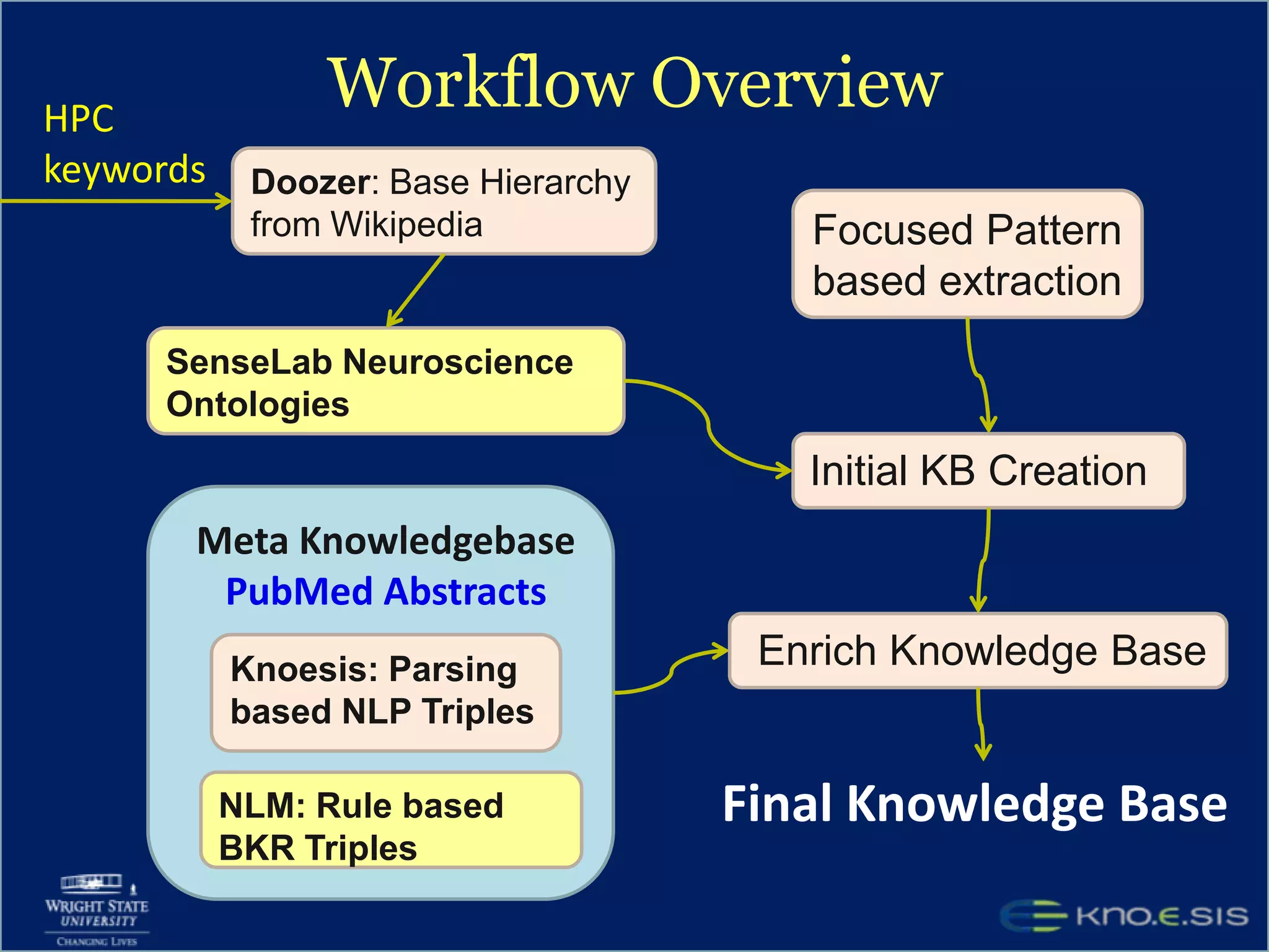 Workflow OverviewHPC keywordsDoozer: Base Hierarchy from WikipediaFocused Pattern based extractionSenseLab Neuroscience OntologiesInitial KB CreationMeta KnowledgebasePubMed AbstractsKnoesis: Parsing based NLP Triples  Enrich Knowledge BaseNLM: Rule based BKR TriplesFinal Knowledge Base