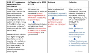 OECD BEPS measures on
targeting tax from
digitalisation
FACTI value add to OECD
BEPS 2.0
Outcome Evaluation
The new taxing right
under Pillar One and the
global minimum tax
under Pillar Two do not
entirely replace the
existing international tax
system but simply overlay
it. The PE threshold and
the separate entity arm’s
length principle live on in
various ways.
BEPS has to deal with the
new digital taxing rights
based on a new set of
sourcing rules applied on
an MNE as a group and
also have to rework the
DTA regime which
defaults to the separate
entity regime
3B: Improve tax
transparency by having all
private MNE publish
accounting and financial
information on a country-
by-country basis
14A: Establish an inclusive
and legitimate global
coordination mechanism
at UN ECOSOC to address
financial integrity on a
systemic level
Value based approach
grounded in
accountability, legitimacy,
transparency and fairness
Information on user
participation, value
creation and monetised
data
Values need to be
implemented through a
coherent ecosystem of
institutions, nationally
(RA), regionally (EAC, AU,
EU) and internationally
(OECD, UN Tax
Committee)
Global coordination
International rules and
standards to promote
financial integrity
Facilitate global exchange
of financial information to
strengthen enforcement
Lyla Latif, 2021
 