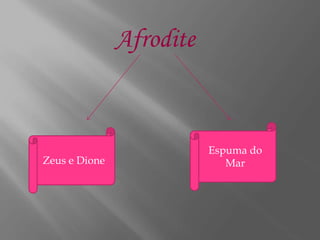 Afrodite
Zeus e Dione
Espuma do
Mar
 