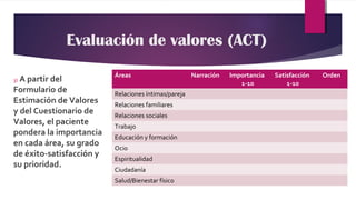 Evaluación de valores (ACT)
3) A partir del
Formulario de
Estimación de Valores
y del Cuestionario de
Valores, el paciente
pondera la importancia
en cada área, su grado
de éxito-satisfacción y
su prioridad.
Áreas Narración Importancia
1-10
Satisfacción
1-10
Orden
Relaciones íntimas/pareja
Relaciones familiares
Relaciones sociales
Trabajo
Educación y formación
Ocio
Espiritualidad
Ciudadanía
Salud/Bienestar físico
 