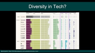 Diversity in Tech?
@cubicgarden | https://informationisbeautiful.net/visualizations/diversity-in-tech/
 