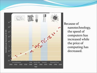 Because of
nanotechnology,
the speed of
computers has
increased while
the price of
computing has
decreased.
 