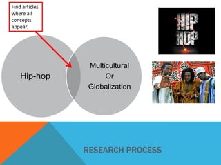 Find articles
where all
concepts
appear.

Hip-hop

Multicultural
Or
Globalization

RESEARCH PROCESS

 