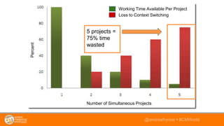@andreafryrear • #CMWorld
5 projects =
75% time
wasted
Working Time Available Per Project
Loss to Context Switching
Number...