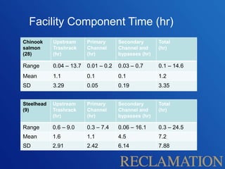 Chinook
salmon
(28)
Upstream
Trashrack
(hr)
Primary
Channel
(hr)
Secondary
Channel and
bypasses (hr)
Total
(hr)
Range 0.04 – 13.7 0.01 – 0.2 0.03 – 0.7 0.1 – 14.6
Mean 1.1 0.1 0.1 1.2
SD 3.29 0.05 0.19 3.35
Steelhead
(9)
Upstream
Trashrack
(hr)
Primary
Channel
(hr)
Secondary
Channel and
bypasses (hr)
Total
(hr)
Range 0.6 – 9.0 0.3 – 7.4 0.06 – 16.1 0.3 – 24.5
Mean 1.6 1.1 4.5 7.2
SD 2.91 2.42 6.14 7.88
Facility Component Time (hr)
 