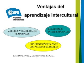 Ventajas del
           aprendizaje intercultural

                           RELACIONES
VALORES Y HABILIDADES      INTERPERSONALES
    PERSONALES



               CONCIENTIZACION ANTE
               LOS ASUNTOS GLOBALES
 