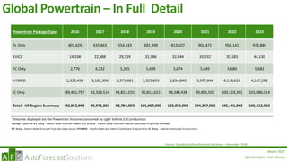 Special Report: Auto Shows
March 2017
Global Powertrain – In Full Detail
Powertrain Package Type 2016 2017 2018 2019 2020 2021 2022 2023
EL Only 401,629 432,463 554,243 691,399 813,107 902,471 958,141 978,889
EVICE 14,338 22,388 29,759 31,586 32,944 35,532 39,183 44,130
FC Only 2,776 4,332 5,265 5,699 5,674 5,649 5,680 5,682
HYBRID 2,952,498 3,182,306 3,371,481 3,525,695 3,854,840 3,997,846 4,118,618 4,197,288
IC Only 89,481,757 92,329,514 94,823,255 96,812,621 98,348,438 99,405,505 100,319,381 101,086,014
Total - All Region Summary 92,852,998 95,971,003 98,784,003 101,067,000 103,055,003 104,347,003 105,441,003 106,312,003
*Volumes displayed are the Powertrain Volumes consumed by Light Vehicle (LV) production.
Package Types are: EL Only - Electric Motor Drive with battery only; EVICE - Electric Motor Drive with Internal Combustion Engine as Generator;
FC Only - Electric Motor Drive with Fuel Cell power source; HYBRID - Electric Motor and Internal Combustion Engine Drive; IC Only - Internal Combustion Engine Drive
Source: WardsAuto/AutoForecast Solutions – December 2016
Special Report: Auto Shows
 