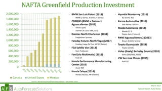 Special Report: Auto Shows
March 2017
NAFTAGreenfield Production Investment
0
200,000
400,000
600,000
800,000
1,000,000
1,200,000
1,400,000
1,600,000
1,800,000
2,000,000
Canada United States Mexico
• BMW San Luis Potosi (2019)
• BMW (2-Series, 3-Series, 4-Series)
• COMPAS (RNNS + Daimler)
Aguascalientes (2017)
• Infiniti QX30
• Daimler (A-Class SWB, GLB)
• Daimler North Charleston (2018)
• Freightliner Sprinter
• Faraday Futures North Vegas (2017)
• Faraday (Large EV Plus, MP-EV, Sedan)
• FCA Saltillo Van (2013)
• Ram ProMaster
• Ford (via Multimatic) (2016)
• Ford GT
• Honda Performance Manufacturing
Center (2016)
• Acura NSX
• Honda Celaya (2014)
• Honda (Fit/Jazz, HR-V/Vezel)
• Hyundai Monterrey (2016)
• Kia (Forte, Rio)
• Karma Automotive (2016)
• Elux Karma EV/EVER
• Mazda Salamanca (2014)
• Mazda (2, 3)
• Toyota Yaris / Scion iA
• RNNS Aguascalientes 2 (2013)
• Nissan (B-CUV, Sentra)
• Toyota Guanajuato (2018)
• Toyota Corolla
• Volvo (Geely) Berkeley County (2018)
• Volvo (S60/S60L, XC60)
• VW San Jose Chiapa (2015)
• Audi Q5
Source: WardsAuto/AutoForecast Solutions – December 2016
Special Report: Auto Shows
 