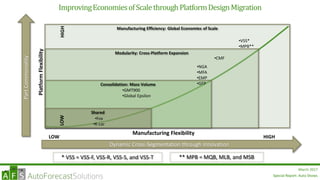 Special Report: Auto Shows
March 2017
ImprovingEconomiesofScalethroughPlatformDesignMigration
PlatformFlexibility
Manufacturing Flexibility
Manufacturing Efficiency: Global Economies of Scale
Modularity: Cross-Platform Expansion
Consolidation: Mass Volume
Shared
•Fox
•K-car
HIGHLOW
•GMT900
•Global Epsilon
•NGA
•MFA
•EMP
•GFP
•VSS*
•MPB**
Dynamic Cross-Segmentation through Innovation
PartCommonality
HIGHLOW
•CMF
* VSS = VSS-F, VSS-R, VSS-S, and VSS-T ** MPB = MQB, MLB, and MSB
Special Report: Auto Shows
 