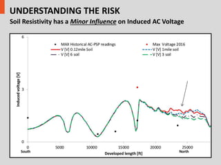 AC Interference Analysis and Mitigation | PPTX