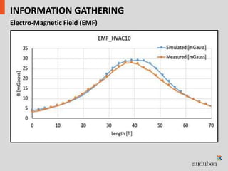 AC Interference Analysis and Mitigation | PPTX