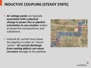 AC Interference Analysis and Mitigation | PPTX