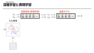 q1 q2 q3 q4
p1 p2 p3 p4
<latexit sha1_base64="wThlqV4N/f6TJkASaopeeXy6hGk=">AAAChnichVHLTsJAFD3UF+ID1I2JGyLBuCJTg2JcEd245CGPBAlp64gNpW3aQgLEHzBxKwtXmrgwfoAf4MYfcMEnGJeYuHHhpTQxSsTbTOfMmXvunJkrm5pqO4z1fMLE5NT0jH82MDe/sBgMLS3nbaNhKTynGJphFWXJ5pqq85yjOhovmhaX6rLGC3LtYLBfaHLLVg39yGmZvFyXqrp6qiqSQ1S2XREroQiLMTfCo0D0QARepIzQI45xAgMKGqiDQ4dDWIMEm74SRDCYxJXRIc4ipLr7HOcIkLZBWZwyJGJr9K/SquSxOq0HNW1XrdApGg2LlGFE2Qu7Z332zB7YK/v8s1bHrTHw0qJZHmq5WQlerGY//lXVaXZw9q0a69nBKXZdryp5N11mcAtlqG+2u/3sXiba2WC37I3837Aee6Ib6M135S7NM9dj/MjkhV6MGiT+bscoyG/FxJ1YPB2PJPe9VvmxhnVsUj8SSOIQKeSofhWXuEJX8AsxYVtIDFMFn6dZwY8Qkl9Y9pCe</latexit>
z1
<latexit sha1_base64="eRVZ9lBHtuomnSZ9U9icTCKNkZM=">AAAChnichVHLTsJAFD3UF+ID1I2JGyLBuCIDQTGuiG5c8pBHgoS0dcCG0jZtIQHiD5i4lYUrTVwYP8APcOMPuOATjEtM3LjwUpoYJeJtpnPmzD13zsyVDFWxbMb6HmFqemZ2zjvvW1hcWvYHVlbzlt40ZZ6TdVU3i5JocVXReM5WbJUXDZOLDUnlBal+ONwvtLhpKbp2bLcNXm6INU2pKrJoE5XtVGKVQIhFmBPBcRB1QQhupPTAI05wCh0ymmiAQ4NNWIUIi74SomAwiCujS5xJSHH2Oc7hI22TsjhliMTW6V+jVcllNVoPa1qOWqZTVBomKYMIsxd2zwbsmT2wV/b5Z62uU2PopU2zNNJyo+K/WM9+/Ktq0Gzj7Fs10bONKvYcrwp5NxxmeAt5pG91eoPsfibc3WK37I3837A+e6IbaK13+S7NM9cT/EjkhV6MGhT93Y5xkI9ForuReDoeSh64rfJiA5vYpn4kkMQRUshR/RoucYWe4BUiwo6QGKUKHlezhh8hJL8AWxaQnw==</latexit>
z2
deep learning
 