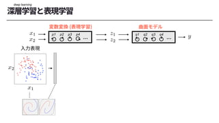 q1 q2 q3 q4
p1 p2 p3 p4
<latexit sha1_base64="wThlqV4N/f6TJkASaopeeXy6hGk=">AAAChnichVHLTsJAFD3UF+ID1I2JGyLBuCJTg2JcEd245CGPBAlp64gNpW3aQgLEHzBxKwtXmrgwfoAf4MYfcMEnGJeYuHHhpTQxSsTbTOfMmXvunJkrm5pqO4z1fMLE5NT0jH82MDe/sBgMLS3nbaNhKTynGJphFWXJ5pqq85yjOhovmhaX6rLGC3LtYLBfaHLLVg39yGmZvFyXqrp6qiqSQ1S2XREroQiLMTfCo0D0QARepIzQI45xAgMKGqiDQ4dDWIMEm74SRDCYxJXRIc4ipLr7HOcIkLZBWZwyJGJr9K/SquSxOq0HNW1XrdApGg2LlGFE2Qu7Z332zB7YK/v8s1bHrTHw0qJZHmq5WQlerGY//lXVaXZw9q0a69nBKXZdryp5N11mcAtlqG+2u/3sXiba2WC37I3837Aee6Ib6M135S7NM9dj/MjkhV6MGiT+bscoyG/FxJ1YPB2PJPe9VvmxhnVsUj8SSOIQKeSofhWXuEJX8AsxYVtIDFMFn6dZwY8Qkl9Y9pCe</latexit>
z1
<latexit sha1_base64="eRVZ9lBHtuomnSZ9U9icTCKNkZM=">AAAChnichVHLTsJAFD3UF+ID1I2JGyLBuCIDQTGuiG5c8pBHgoS0dcCG0jZtIQHiD5i4lYUrTVwYP8APcOMPuOATjEtM3LjwUpoYJeJtpnPmzD13zsyVDFWxbMb6HmFqemZ2zjvvW1hcWvYHVlbzlt40ZZ6TdVU3i5JocVXReM5WbJUXDZOLDUnlBal+ONwvtLhpKbp2bLcNXm6INU2pKrJoE5XtVGKVQIhFmBPBcRB1QQhupPTAI05wCh0ymmiAQ4NNWIUIi74SomAwiCujS5xJSHH2Oc7hI22TsjhliMTW6V+jVcllNVoPa1qOWqZTVBomKYMIsxd2zwbsmT2wV/b5Z62uU2PopU2zNNJyo+K/WM9+/Ktq0Gzj7Fs10bONKvYcrwp5NxxmeAt5pG91eoPsfibc3WK37I3837A+e6IbaK13+S7NM9cT/EjkhV6MGhT93Y5xkI9ForuReDoeSh64rfJiA5vYpn4kkMQRUshR/RoucYWe4BUiwo6QGKUKHlezhh8hJL8AWxaQnw==</latexit>
z2
deep learning
 