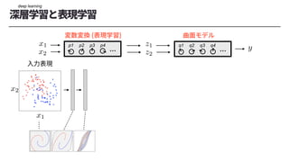q1 q2 q3 q4
p1 p2 p3 p4
<latexit sha1_base64="wThlqV4N/f6TJkASaopeeXy6hGk=">AAAChnichVHLTsJAFD3UF+ID1I2JGyLBuCJTg2JcEd245CGPBAlp64gNpW3aQgLEHzBxKwtXmrgwfoAf4MYfcMEnGJeYuHHhpTQxSsTbTOfMmXvunJkrm5pqO4z1fMLE5NT0jH82MDe/sBgMLS3nbaNhKTynGJphFWXJ5pqq85yjOhovmhaX6rLGC3LtYLBfaHLLVg39yGmZvFyXqrp6qiqSQ1S2XREroQiLMTfCo0D0QARepIzQI45xAgMKGqiDQ4dDWIMEm74SRDCYxJXRIc4ipLr7HOcIkLZBWZwyJGJr9K/SquSxOq0HNW1XrdApGg2LlGFE2Qu7Z332zB7YK/v8s1bHrTHw0qJZHmq5WQlerGY//lXVaXZw9q0a69nBKXZdryp5N11mcAtlqG+2u/3sXiba2WC37I3837Aee6Ib6M135S7NM9dj/MjkhV6MGiT+bscoyG/FxJ1YPB2PJPe9VvmxhnVsUj8SSOIQKeSofhWXuEJX8AsxYVtIDFMFn6dZwY8Qkl9Y9pCe</latexit>
z1
<latexit sha1_base64="eRVZ9lBHtuomnSZ9U9icTCKNkZM=">AAAChnichVHLTsJAFD3UF+ID1I2JGyLBuCIDQTGuiG5c8pBHgoS0dcCG0jZtIQHiD5i4lYUrTVwYP8APcOMPuOATjEtM3LjwUpoYJeJtpnPmzD13zsyVDFWxbMb6HmFqemZ2zjvvW1hcWvYHVlbzlt40ZZ6TdVU3i5JocVXReM5WbJUXDZOLDUnlBal+ONwvtLhpKbp2bLcNXm6INU2pKrJoE5XtVGKVQIhFmBPBcRB1QQhupPTAI05wCh0ymmiAQ4NNWIUIi74SomAwiCujS5xJSHH2Oc7hI22TsjhliMTW6V+jVcllNVoPa1qOWqZTVBomKYMIsxd2zwbsmT2wV/b5Z62uU2PopU2zNNJyo+K/WM9+/Ktq0Gzj7Fs10bONKvYcrwp5NxxmeAt5pG91eoPsfibc3WK37I3837A+e6IbaK13+S7NM9cT/EjkhV6MGhT93Y5xkI9ForuReDoeSh64rfJiA5vYpn4kkMQRUshR/RoucYWe4BUiwo6QGKUKHlezhh8hJL8AWxaQnw==</latexit>
z2
deep learning
 