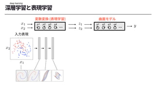 q1 q2 q3 q4
p1 p2 p3 p4
<latexit sha1_base64="wThlqV4N/f6TJkASaopeeXy6hGk=">AAAChnichVHLTsJAFD3UF+ID1I2JGyLBuCJTg2JcEd245CGPBAlp64gNpW3aQgLEHzBxKwtXmrgwfoAf4MYfcMEnGJeYuHHhpTQxSsTbTOfMmXvunJkrm5pqO4z1fMLE5NT0jH82MDe/sBgMLS3nbaNhKTynGJphFWXJ5pqq85yjOhovmhaX6rLGC3LtYLBfaHLLVg39yGmZvFyXqrp6qiqSQ1S2XREroQiLMTfCo0D0QARepIzQI45xAgMKGqiDQ4dDWIMEm74SRDCYxJXRIc4ipLr7HOcIkLZBWZwyJGJr9K/SquSxOq0HNW1XrdApGg2LlGFE2Qu7Z332zB7YK/v8s1bHrTHw0qJZHmq5WQlerGY//lXVaXZw9q0a69nBKXZdryp5N11mcAtlqG+2u/3sXiba2WC37I3837Aee6Ib6M135S7NM9dj/MjkhV6MGiT+bscoyG/FxJ1YPB2PJPe9VvmxhnVsUj8SSOIQKeSofhWXuEJX8AsxYVtIDFMFn6dZwY8Qkl9Y9pCe</latexit>
z1
<latexit sha1_base64="eRVZ9lBHtuomnSZ9U9icTCKNkZM=">AAAChnichVHLTsJAFD3UF+ID1I2JGyLBuCIDQTGuiG5c8pBHgoS0dcCG0jZtIQHiD5i4lYUrTVwYP8APcOMPuOATjEtM3LjwUpoYJeJtpnPmzD13zsyVDFWxbMb6HmFqemZ2zjvvW1hcWvYHVlbzlt40ZZ6TdVU3i5JocVXReM5WbJUXDZOLDUnlBal+ONwvtLhpKbp2bLcNXm6INU2pKrJoE5XtVGKVQIhFmBPBcRB1QQhupPTAI05wCh0ymmiAQ4NNWIUIi74SomAwiCujS5xJSHH2Oc7hI22TsjhliMTW6V+jVcllNVoPa1qOWqZTVBomKYMIsxd2zwbsmT2wV/b5Z62uU2PopU2zNNJyo+K/WM9+/Ktq0Gzj7Fs10bONKvYcrwp5NxxmeAt5pG91eoPsfibc3WK37I3837A+e6IbaK13+S7NM9cT/EjkhV6MGhT93Y5xkI9ForuReDoeSh64rfJiA5vYpn4kkMQRUshR/RoucYWe4BUiwo6QGKUKHlezhh8hJL8AWxaQnw==</latexit>
z2
deep learning
 