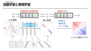 q1 q2 q3 q4
p1 p2 p3 p4
<latexit sha1_base64="wThlqV4N/f6TJkASaopeeXy6hGk=">AAAChnichVHLTsJAFD3UF+ID1I2JGyLBuCJTg2JcEd245CGPBAlp64gNpW3aQgLEHzBxKwtXmrgwfoAf4MYfcMEnGJeYuHHhpTQxSsTbTOfMmXvunJkrm5pqO4z1fMLE5NT0jH82MDe/sBgMLS3nbaNhKTynGJphFWXJ5pqq85yjOhovmhaX6rLGC3LtYLBfaHLLVg39yGmZvFyXqrp6qiqSQ1S2XREroQiLMTfCo0D0QARepIzQI45xAgMKGqiDQ4dDWIMEm74SRDCYxJXRIc4ipLr7HOcIkLZBWZwyJGJr9K/SquSxOq0HNW1XrdApGg2LlGFE2Qu7Z332zB7YK/v8s1bHrTHw0qJZHmq5WQlerGY//lXVaXZw9q0a69nBKXZdryp5N11mcAtlqG+2u/3sXiba2WC37I3837Aee6Ib6M135S7NM9dj/MjkhV6MGiT+bscoyG/FxJ1YPB2PJPe9VvmxhnVsUj8SSOIQKeSofhWXuEJX8AsxYVtIDFMFn6dZwY8Qkl9Y9pCe</latexit>
z1
<latexit sha1_base64="eRVZ9lBHtuomnSZ9U9icTCKNkZM=">AAAChnichVHLTsJAFD3UF+ID1I2JGyLBuCIDQTGuiG5c8pBHgoS0dcCG0jZtIQHiD5i4lYUrTVwYP8APcOMPuOATjEtM3LjwUpoYJeJtpnPmzD13zsyVDFWxbMb6HmFqemZ2zjvvW1hcWvYHVlbzlt40ZZ6TdVU3i5JocVXReM5WbJUXDZOLDUnlBal+ONwvtLhpKbp2bLcNXm6INU2pKrJoE5XtVGKVQIhFmBPBcRB1QQhupPTAI05wCh0ymmiAQ4NNWIUIi74SomAwiCujS5xJSHH2Oc7hI22TsjhliMTW6V+jVcllNVoPa1qOWqZTVBomKYMIsxd2zwbsmT2wV/b5Z62uU2PopU2zNNJyo+K/WM9+/Ktq0Gzj7Fs10bONKvYcrwp5NxxmeAt5pG91eoPsfibc3WK37I3837A+e6IbaK13+S7NM9cT/EjkhV6MGhT93Y5xkI9ForuReDoeSh64rfJiA5vYpn4kkMQRUshR/RoucYWe4BUiwo6QGKUKHlezhh8hJL8AWxaQnw==</latexit>
z2
<latexit sha1_base64="wThlqV4N/f6TJkASaopeeXy6hGk=">AAAChnichVHLTsJAFD3UF+ID1I2JGyLBuCJTg2JcEd245CGPBAlp64gNpW3aQgLEHzBxKwtXmrgwfoAf4MYfcMEnGJeYuHHhpTQxSsTbTOfMmXvunJkrm5pqO4z1fMLE5NT0jH82MDe/sBgMLS3nbaNhKTynGJphFWXJ5pqq85yjOhovmhaX6rLGC3LtYLBfaHLLVg39yGmZvFyXqrp6qiqSQ1S2XREroQiLMTfCo0D0QARepIzQI45xAgMKGqiDQ4dDWIMEm74SRDCYxJXRIc4ipLr7HOcIkLZBWZwyJGJr9K/SquSxOq0HNW1XrdApGg2LlGFE2Qu7Z332zB7YK/v8s1bHrTHw0qJZHmq5WQlerGY//lXVaXZw9q0a69nBKXZdryp5N11mcAtlqG+2u/3sXiba2WC37I3837Aee6Ib6M135S7NM9dj/MjkhV6MGiT+bscoyG/FxJ1YPB2PJPe9VvmxhnVsUj8SSOIQKeSofhWXuEJX8AsxYVtIDFMFn6dZwY8Qkl9Y9pCe</latexit>
z1
<latexit sha1_base64="eRVZ9lBHtuomnSZ9U9icTCKNkZM=">AAAChnichVHLTsJAFD3UF+ID1I2JGyLBuCIDQTGuiG5c8pBHgoS0dcCG0jZtIQHiD5i4lYUrTVwYP8APcOMPuOATjEtM3LjwUpoYJeJtpnPmzD13zsyVDFWxbMb6HmFqemZ2zjvvW1hcWvYHVlbzlt40ZZ6TdVU3i5JocVXReM5WbJUXDZOLDUnlBal+ONwvtLhpKbp2bLcNXm6INU2pKrJoE5XtVGKVQIhFmBPBcRB1QQhupPTAI05wCh0ymmiAQ4NNWIUIi74SomAwiCujS5xJSHH2Oc7hI22TsjhliMTW6V+jVcllNVoPa1qOWqZTVBomKYMIsxd2zwbsmT2wV/b5Z62uU2PopU2zNNJyo+K/WM9+/Ktq0Gzj7Fs10bONKvYcrwp5NxxmeAt5pG91eoPsfibc3WK37I3837A+e6IbaK13+S7NM9cT/EjkhV6MGhT93Y5xkI9ForuReDoeSh64rfJiA5vYpn4kkMQRUshR/RoucYWe4BUiwo6QGKUKHlezhh8hJL8AWxaQnw==</latexit>
z2
deep learning
 