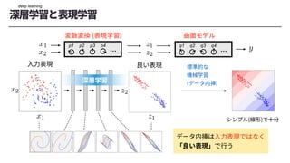 q1 q2 q3 q4
p1 p2 p3 p4
<latexit sha1_base64="wThlqV4N/f6TJkASaopeeXy6hGk=">AAAChnichVHLTsJAFD3UF+ID1I2JGyLBuCJTg2JcEd245CGPBAlp64gNpW3aQgLEHzBxKwtXmrgwfoAf4MYfcMEnGJeYuHHhpTQxSsTbTOfMmXvunJkrm5pqO4z1fMLE5NT0jH82MDe/sBgMLS3nbaNhKTynGJphFWXJ5pqq85yjOhovmhaX6rLGC3LtYLBfaHLLVg39yGmZvFyXqrp6qiqSQ1S2XREroQiLMTfCo0D0QARepIzQI45xAgMKGqiDQ4dDWIMEm74SRDCYxJXRIc4ipLr7HOcIkLZBWZwyJGJr9K/SquSxOq0HNW1XrdApGg2LlGFE2Qu7Z332zB7YK/v8s1bHrTHw0qJZHmq5WQlerGY//lXVaXZw9q0a69nBKXZdryp5N11mcAtlqG+2u/3sXiba2WC37I3837Aee6Ib6M135S7NM9dj/MjkhV6MGiT+bscoyG/FxJ1YPB2PJPe9VvmxhnVsUj8SSOIQKeSofhWXuEJX8AsxYVtIDFMFn6dZwY8Qkl9Y9pCe</latexit>
z1
<latexit sha1_base64="eRVZ9lBHtuomnSZ9U9icTCKNkZM=">AAAChnichVHLTsJAFD3UF+ID1I2JGyLBuCIDQTGuiG5c8pBHgoS0dcCG0jZtIQHiD5i4lYUrTVwYP8APcOMPuOATjEtM3LjwUpoYJeJtpnPmzD13zsyVDFWxbMb6HmFqemZ2zjvvW1hcWvYHVlbzlt40ZZ6TdVU3i5JocVXReM5WbJUXDZOLDUnlBal+ONwvtLhpKbp2bLcNXm6INU2pKrJoE5XtVGKVQIhFmBPBcRB1QQhupPTAI05wCh0ymmiAQ4NNWIUIi74SomAwiCujS5xJSHH2Oc7hI22TsjhliMTW6V+jVcllNVoPa1qOWqZTVBomKYMIsxd2zwbsmT2wV/b5Z62uU2PopU2zNNJyo+K/WM9+/Ktq0Gzj7Fs10bONKvYcrwp5NxxmeAt5pG91eoPsfibc3WK37I3837A+e6IbaK13+S7NM9cT/EjkhV6MGhT93Y5xkI9ForuReDoeSh64rfJiA5vYpn4kkMQRUshR/RoucYWe4BUiwo6QGKUKHlezhh8hJL8AWxaQnw==</latexit>
z2
<latexit sha1_base64="wThlqV4N/f6TJkASaopeeXy6hGk=">AAAChnichVHLTsJAFD3UF+ID1I2JGyLBuCJTg2JcEd245CGPBAlp64gNpW3aQgLEHzBxKwtXmrgwfoAf4MYfcMEnGJeYuHHhpTQxSsTbTOfMmXvunJkrm5pqO4z1fMLE5NT0jH82MDe/sBgMLS3nbaNhKTynGJphFWXJ5pqq85yjOhovmhaX6rLGC3LtYLBfaHLLVg39yGmZvFyXqrp6qiqSQ1S2XREroQiLMTfCo0D0QARepIzQI45xAgMKGqiDQ4dDWIMEm74SRDCYxJXRIc4ipLr7HOcIkLZBWZwyJGJr9K/SquSxOq0HNW1XrdApGg2LlGFE2Qu7Z332zB7YK/v8s1bHrTHw0qJZHmq5WQlerGY//lXVaXZw9q0a69nBKXZdryp5N11mcAtlqG+2u/3sXiba2WC37I3837Aee6Ib6M135S7NM9dj/MjkhV6MGiT+bscoyG/FxJ1YPB2PJPe9VvmxhnVsUj8SSOIQKeSofhWXuEJX8AsxYVtIDFMFn6dZwY8Qkl9Y9pCe</latexit>
z1
<latexit sha1_base64="eRVZ9lBHtuomnSZ9U9icTCKNkZM=">AAAChnichVHLTsJAFD3UF+ID1I2JGyLBuCIDQTGuiG5c8pBHgoS0dcCG0jZtIQHiD5i4lYUrTVwYP8APcOMPuOATjEtM3LjwUpoYJeJtpnPmzD13zsyVDFWxbMb6HmFqemZ2zjvvW1hcWvYHVlbzlt40ZZ6TdVU3i5JocVXReM5WbJUXDZOLDUnlBal+ONwvtLhpKbp2bLcNXm6INU2pKrJoE5XtVGKVQIhFmBPBcRB1QQhupPTAI05wCh0ymmiAQ4NNWIUIi74SomAwiCujS5xJSHH2Oc7hI22TsjhliMTW6V+jVcllNVoPa1qOWqZTVBomKYMIsxd2zwbsmT2wV/b5Z62uU2PopU2zNNJyo+K/WM9+/Ktq0Gzj7Fs10bONKvYcrwp5NxxmeAt5pG91eoPsfibc3WK37I3837A+e6IbaK13+S7NM9cT/EjkhV6MGhT93Y5xkI9ForuReDoeSh64rfJiA5vYpn4kkMQRUshR/RoucYWe4BUiwo6QGKUKHlezhh8hJL8AWxaQnw==</latexit>
z2
deep learning
 