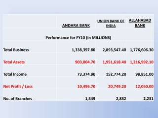 UNION BANK OF    ALLAHABAD
                            ANDHRA BANK             INDIA           BANK

                    Performance for FY10 (In MILLIONS)

Total Business                   1,338,397.80     2,893,547.40 1,776,606.30

Total Assets                       903,804.70     1,951,618.40 1,216,992.10

Total Income                        73,374.90       152,774.20     98,851.00

Net Profit / Loss                   10,496.70        20,749.20     12,060.00

No. of Branches                         1,549            2,832        2,231
 