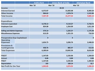 Andhra Bank          Union Bank of India          Allahabad Bank
                               Mar '10               Mar '10                      Mar '10
Income                                                           IN CR
Interest Earned                             6,372.87                    13,302.68                8,369.20
Other Income                                  964.62                     1,974.74                1,515.90
Total Income                                7,337.49                    15,277.42                9,885.10

Expenditure:
Interest expended                           4,178.13                    9,110.27                 5,718.72
Employee Cost                                 824.08                    1,354.99                 1,011.38

Selling and Admin Expenses                    574.14                    1,225.57                 1,175.48
Miscellaneous Expenses                        613.29                    1,351.53                   710.50

Preoperative Exp Capitalised                      0                            0                       0
Operating
Expenses                                    1,654.75                    3,206.76                 2,448.05
Provisions &
Contingencies                                 458.76                      885.47                   512.01
Total Expenses                              6,189.64                   13,042.36                 8,616.08

PBDIT                                       1,147.85                    2,235.06                 1,269.02
Intrest                                         0.00                        0.00                     0.00
PBDT                                        1,147.85                    2,235.06                 1,269.02
Depreciation                                     102                      160.14                     62.7
Net Profit for the Year                     1,045.85                    2,074.92                 1,206.32
 