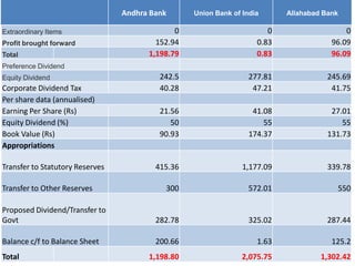 Andhra Bank      Union Bank of India      Allahabad Bank

Extraordinary Items                           0                        0                   0
Profit brought forward                   152.94                     0.83               96.09
Total                                  1,198.79                     0.83               96.09
Preference Dividend
Equity Dividend                           242.5                   277.81              245.69
Corporate Dividend Tax                    40.28                    47.21               41.75
Per share data (annualised)
Earning Per Share (Rs)                    21.56                    41.08               27.01
Equity Dividend (%)                          50                       55                  55
Book Value (Rs)                           90.93                   174.37              131.73
Appropriations

Transfer to Statutory Reserves           415.36                 1,177.09              339.78

Transfer to Other Reserves                 300                    572.01                550

Proposed Dividend/Transfer to
Govt                                     282.78                   325.02              287.44

Balance c/f to Balance Sheet             200.66                     1.63               125.2
Total                                  1,198.80                 2,075.75            1,302.42
 