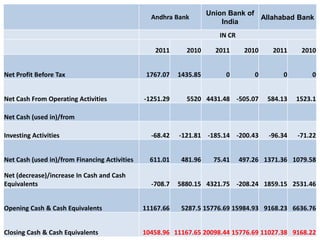 Union Bank of
                                                 Andhra Bank                      Allahabad Bank
                                                                        India
                                                                       IN CR

                                                  2011      2010      2011      2010    2011     2010


Net Profit Before Tax                           1767.07   1435.85        0         0       0        0


Net Cash From Operating Activities             -1251.29     5520 4431.48 -505.07       584.13   1523.1

Net Cash (used in)/from

Investing Activities                             -68.42   -121.81 -185.14 -200.43      -96.34   -71.22


Net Cash (used in)/from Financing Activities     611.01    481.96    75.41     497.26 1371.36 1079.58

Net (decrease)/increase In Cash and Cash
Equivalents                                      -708.7   5880.15 4321.75 -208.24 1859.15 2531.46


Opening Cash & Cash Equivalents                11167.66    5287.5 15776.69 15984.93 9168.23 6636.76


Closing Cash & Cash Equivalents                10458.96 11167.65 20098.44 15776.69 11027.38 9168.22
 
