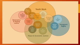 Youth Work
Immigrant
Rights
Peace & Economic Justice
Restorative
& Healing
Justice
NC
Immigrant
Rights
GA
Restorative
& Healing
Justice
Friend of
a Friend
D.C.
Peace &
Economic
Justice
WV
Economic
Justice
Project
NC Peace &
Economic
Justice
American
Friends
Immigrant
Services
ATL
Economic
Justice
Peace by
Piece
Baltimore
Peace
by Piece
ATL
Appalachian
Center for
Equality
Peace by
Piece
NOLA
 