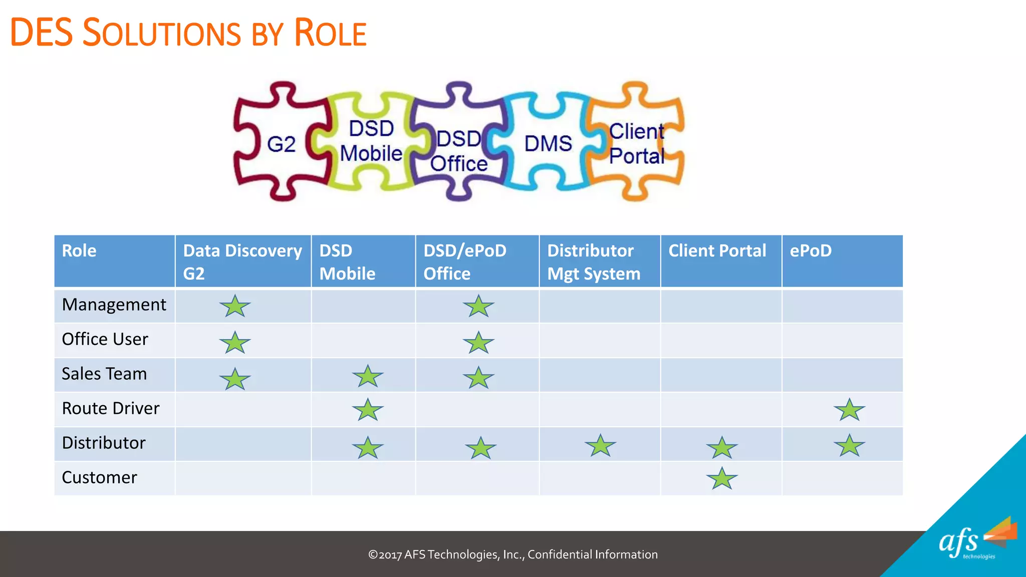 ©2017 AFSTechnologies, Inc.,Confidential Information
DES SOLUTIONS BY ROLE
Role Data Discovery
G2
DSD
Mobile
DSD/ePoD
Office
Distributor
Mgt System
Client Portal ePoD
Management
Office User
Sales Team
Route Driver
Distributor
Customer
 
