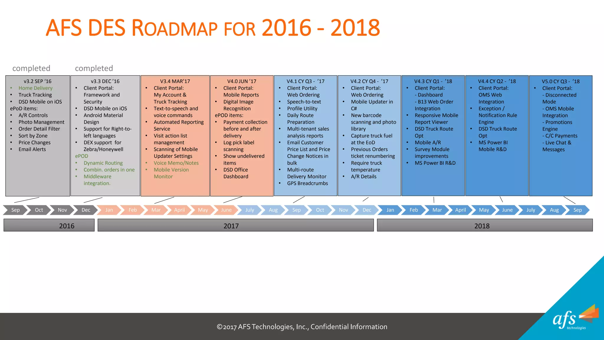 ©2017 AFSTechnologies, Inc.,Confidential Information
Sep Oct Nov Dec Jan Feb Mar April May June July Aug Sep Oct Nov Dec Jan Feb Mar April May June July Aug Sep
AFS DES ROADMAP FOR 2016 - 2018
v3.3 DEC ’16
• Client Portal:
Framework and
Security
• DSD Mobile on iOS
• Android Material
Design
• Support for Right-to-
left languages
• DEX support for
Zebra/Honeywell
ePOD
• Dynamic Routing
• Combin. orders in one
• Middleware
integration.
V3.4 MAR’17
• Client Portal:
My Account &
Truck Tracking
• Text-to-speech and
voice commands
• Automated Reporting
Service
• Visit action list
management
• Scanning of Mobile
Updater Settings
• Voice Memo/Notes
• Mobile Version
Monitor
V4.0 JUN ’17
• Client Portal:
Mobile Reports
• Digital Image
Recognition
ePOD items:
• Payment collection
before and after
delivery
• Log pick label
scanning
• Show undelivered
items
• DSD Office
Dashboard
2016 2017 2018
v3.2 SEP ‘16
• Home Delivery
• Truck Tracking
• DSD Mobile on iOS
ePoD items:
• A/R Controls
• Photo Management
• Order Detail Filter
• Sort by Zone
• Price Changes
• Email Alerts
V4.1 CY Q3 - ’17
• Client Portal:
Web Ordering
• Speech-to-text
• Profile Utility
• Daily Route
Preparation
• Multi-tenant sales
analysis reports
• Email Customer
Price List and Price
Change Notices in
bulk
• Multi-route
Delivery Monitor
• GPS Breadcrumbs
V4.2 CY Q4 - ’17
• Client Portal:
Web Ordering
• Mobile Updater in
C#
• New barcode
scanning and photo
library
• Capture truck fuel
at the EoD
• Previous Orders
ticket renumbering
• Require truck
temperature
• A/R Details
completed completed
V4.3 CY Q1 - ’18
• Client Portal:
- Dashboard
- B13 Web Order
Integration
• Responsive Mobile
Report Viewer
• DSD Truck Route
Opt
• Mobile A/R
• Survey Module
improvements
• MS Power BI R&D
V4.4 CY Q2 - ’18
• Client Portal:
OMS Web
Integration
• Exception /
Notification Rule
Engine
• DSD Truck Route
Opt
• MS Power BI
Mobile R&D
V5.0 CY Q3 - ’18
• Client Portal:
- Disconnected
Mode
- OMS Mobile
Integration
- Promotions
Engine
- C/C Payments
- Live Chat &
Messages
 