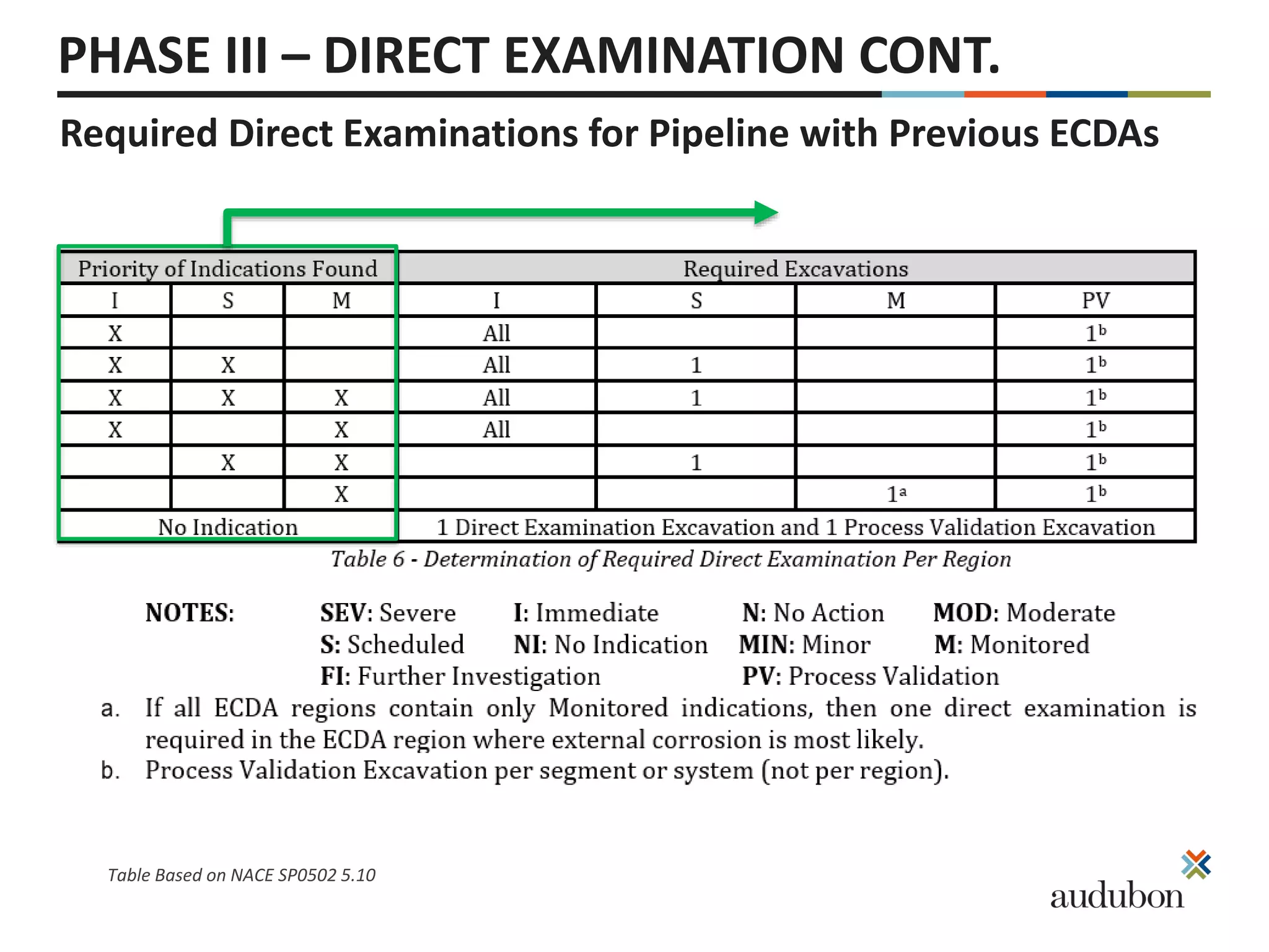 PHASE III – DIRECT EXAMINATION CONT.
Required Direct Examinations for Pipeline with Previous ECDAs
Table Based on NACE SP0502 5.10
 