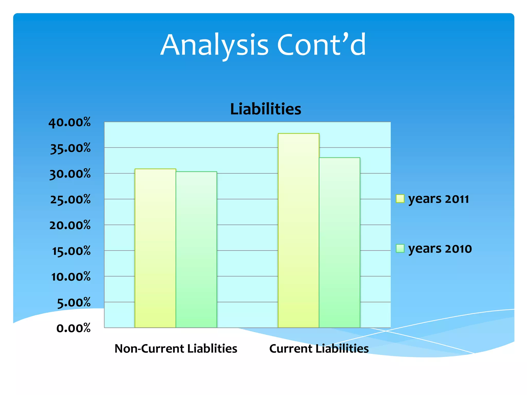 Analysis Cont’d
0.00%
5.00%
10.00%
15.00%
20.00%
25.00%
30.00%
35.00%
40.00%
Non-Current Liablities Current Liabilities
Liabilities
years 2011
years 2010
 