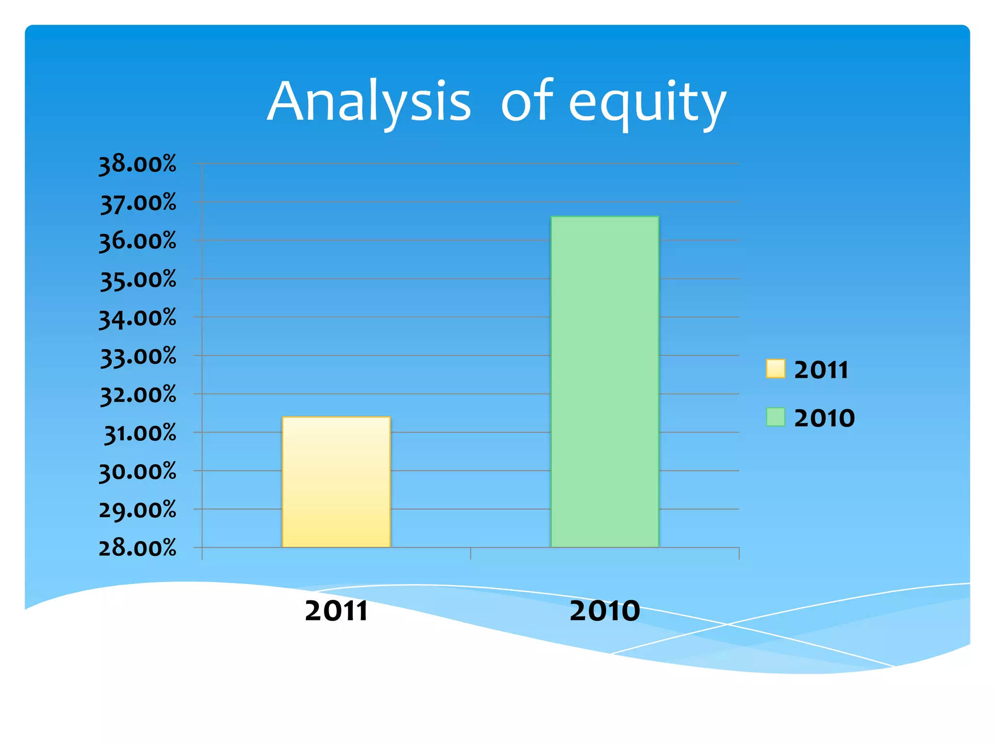 Analysis of equity
28.00%
29.00%
30.00%
31.00%
32.00%
33.00%
34.00%
35.00%
36.00%
37.00%
38.00%
2011 2010
2011
2010
 