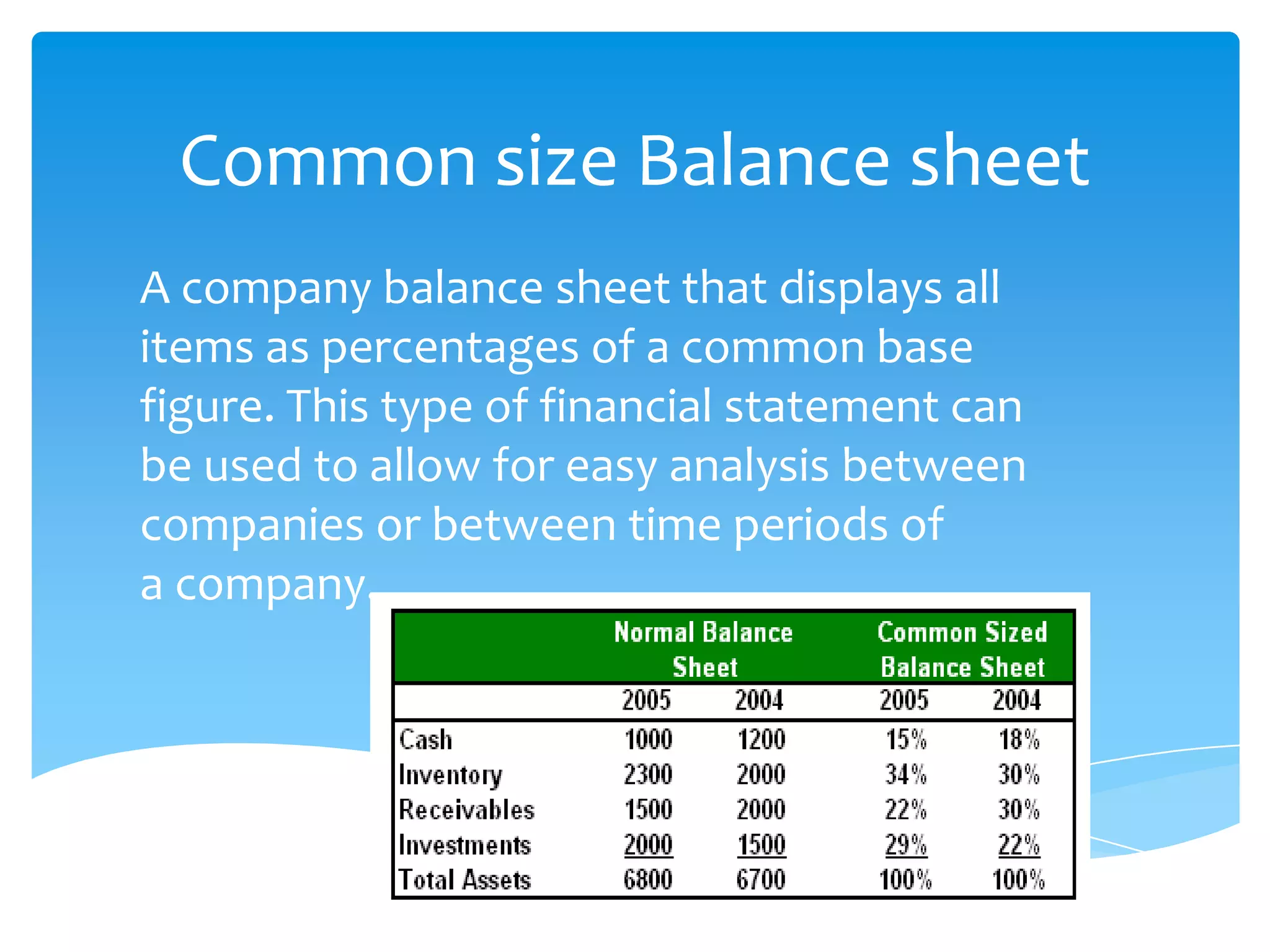 Common size Balance sheet
A company balance sheet that displays all
items as percentages of a common base
figure. This type of financial statement can
be used to allow for easy analysis between
companies or between time periods of
a company.
 
