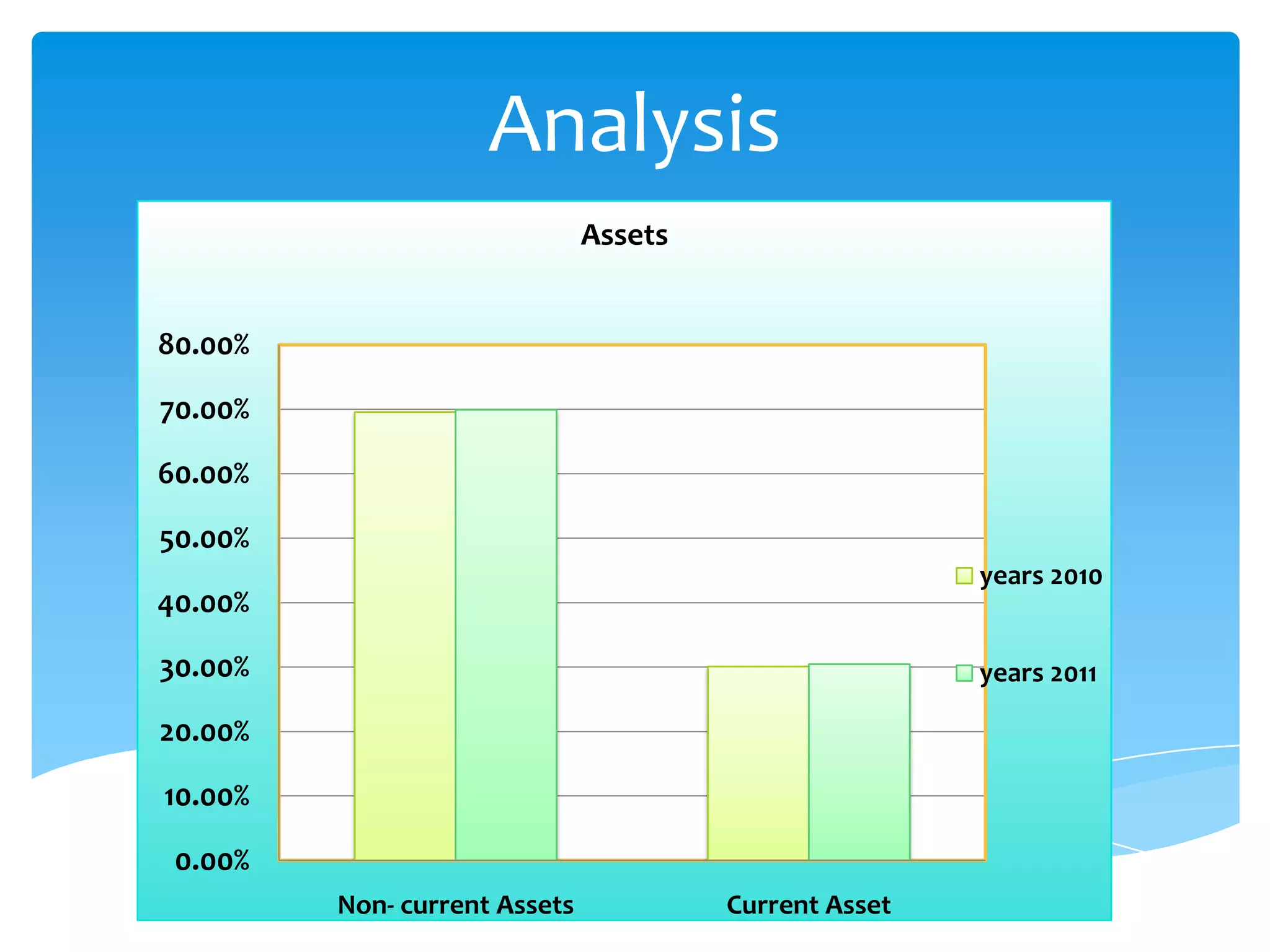 Analysis
0.00%
10.00%
20.00%
30.00%
40.00%
50.00%
60.00%
70.00%
80.00%
Non- current Assets Current Asset
Assets
years 2010
years 2011
 