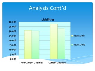 Analysis Cont’d
0.00%
5.00%
10.00%
15.00%
20.00%
25.00%
30.00%
35.00%
40.00%
Non-Current Liablities Current Liabilities
Liabilities
years 2011
years 2010
 