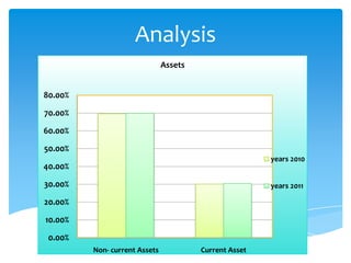 Analysis
0.00%
10.00%
20.00%
30.00%
40.00%
50.00%
60.00%
70.00%
80.00%
Non- current Assets Current Asset
Assets
years 2010
years 2011
 
