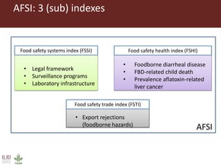 African Food Safety Index: Evaluation and validation