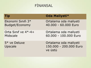FİNANSAL
Tip

Oda Maliyeti*

Ekonomi Sınıfı 3*
Budget/Economy

Ortalama oda maliyeti
40.000 - 60.000 Euro

Orta Sınıf ve 4*-4+
Midscale

Ortalama oda maliyeti
60.000 - 100.000 Euro

5* ve Deluxe
Upscale

Ortalama oda maliyeti
150.000 - 200.000 Euro
ve üstü

 