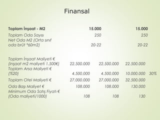 Finansal
Toplam İnşaat - M2

15.000

15.000

250

250

20-22

20-22

Toplam Oda Sayısı
Net Oda M2 (Orta sınıf
oda brüt *60m2)
Toplam İnşaat Maliyeti €
(inşaat m2 maliyeti 1.500€)
Toplam Arsa Maliyeti €
(%20)
Toplam Otel Maliyeti €
Oda Başı Maliyet €
Minimum Oda Satış Fiyatı €
(Oda maliyeti/1000)

22.500.000

22.500.000

22.500.000

4.500.000

4.500.000

27.000.000

27.000.000

32.500.000

108.000

108.000

130.000

108

108

130

10.000.000 30%

 