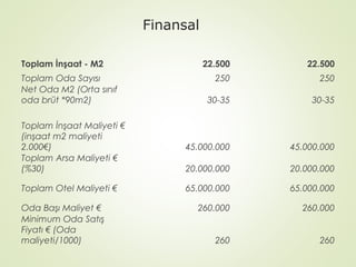 Finansal
Toplam İnşaat - M2

22.500

22.500

250

250

30-35

30-35

Toplam İnşaat Maliyeti €
(inşaat m2 maliyeti
2.000€)
Toplam Arsa Maliyeti €
(%30)

45.000.000

45.000.000

20.000.000

20.000.000

Toplam Otel Maliyeti €

65.000.000

65.000.000

260.000

260.000

260

260

Toplam Oda Sayısı
Net Oda M2 (Orta sınıf
oda brüt *90m2)

Oda Başı Maliyet €
Minimum Oda Satış
Fiyatı € (Oda
maliyeti/1000)

 