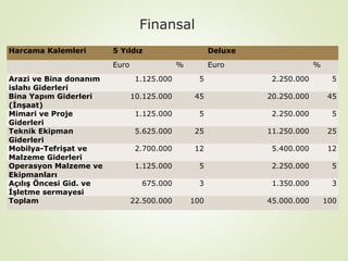 Finansal
Harcama Kalemleri

5 Yıldız
Euro

Arazi ve Bina donanım
islahı Giderleri
Bina Yapım Giderleri
(İnşaat)
Mimari ve Proje
Giderleri
Teknik Ekipman
Giderleri
Mobilya-Tefrişat ve
Malzeme Giderleri
Operasyon Malzeme ve
Ekipmanları
Açılış Öncesi Gid. ve
İşletme sermayesi
Toplam

Deluxe
%

Euro

%

1.125.000

5

2.250.000

5

10.125.000

45

20.250.000

45

1.125.000

5

2.250.000

5

5.625.000

25

11.250.000

25

2.700.000

12

5.400.000

12

1.125.000

5

2.250.000

5

675.000

3

1.350.000

3

22.500.000

100

45.000.000

100

 