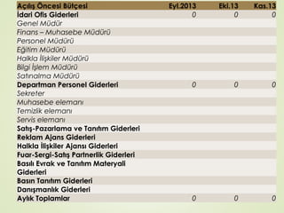 Açılış Öncesi Bütçesi
İdari Ofis Giderleri
Genel Müdür
Finans – Muhasebe Müdürü
Personel Müdürü
Eğitim Müdürü
Halkla İlişkiler Müdürü
Bilgi İşlem Müdürü
Satınalma Müdürü
Departman Personel Giderleri
Sekreter
Muhasebe elemanı
Temizlik elemanı
Servis elemanı
Satış-Pazarlama ve Tanıtım Giderleri
Reklam Ajans Giderleri
Halkla İlişkiler Ajansı Giderleri
Fuar-Sergi-Satış Partnerlik Giderleri
Basılı Evrak ve Tanıtım Materyali
Giderleri
Basın Tanıtım Giderleri
Danışmanlık Giderleri
Aylık Toplamlar

Eyl.2013
 0
 
 
 
 
 
 
 
 0
 
 
 
 
 
 
 
 

Eki.13
 0
 
 
 
 
 
 
 
 0
 
 
 
 
 
 
 
 

Kas.13
 0
 
 
 
 
 
 
 
 0
 
 
 
 
 
 
 
 

 
 
 
0

 
 
 
0

 
 
 
0

 