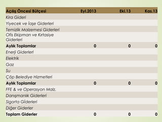 Açılış Öncesi Bütçesi

Eyl.2013

Eki.13

Kas.13

Kira Gideri

 

 

 

Yiyecek ve İaşe Giderleri

 

 

 

Temizlik Malzemesi Giderleri
Ofis Ekipman ve Kırtasiye
Giderleri

 

 

 

 

 

 

Aylık Toplamlar

0

0

0

Enerji Giderlerl

 

 

 

Elektrik

 

 

 

Gaz

 

 

 

Su

 

 

 

Çöp Belediye Hizmetleri

 

 

 

Aylık Toplamlar

0

0

0

FFE & ve Operasyon Malz.

 

 

 

Danışmanlık Giderleri

 

 

 

Sigorta Gİderleri

 

 

 

Diğer Giderler

 

 

 

Toplam Giderler

0

0

0

 