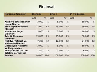 Finansal
Harcama Kalemleri

Ekonomi
Euro

Arazi ve Bina donanım
islahı Giderleri
Bina Yapım Giderleri
(İnşaat)
Mimari ve Proje
Giderleri
Teknik Ekipman
Giderleri
Mobilya-Tefrişat ve
Malzeme Giderleri
Operasyon Malzeme
ve Ekipmanları
Açılış Öncesi Gid. ve
İşletme sermayesi
Toplam

Orta-+
%

Euro

5* ve Deluxe
%

Euro

%

3.000

5

5.000

5

10.000

5

27.000

45

45.000

45

90.000

45

3.000

5

5.000

5

10.000

5

15.000

25

25.000

25

50.000

25

7.200

12

12.000

12

24.000

12

3.000

5

5.000

5

10.000

5

1.800

3

3.000

3

6.000

3

60.000 100

100.000 100

200.000 100

 